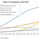 Illustration for article titled More Than Half the World Will Be Online by the End of This Year, UN Estimates